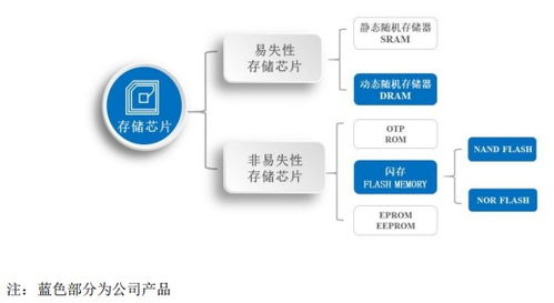 科創(chuàng)板存儲(chǔ)新星東芯股份 收入爬坡盈利改善，國產(chǎn)替代下的潛力新寵